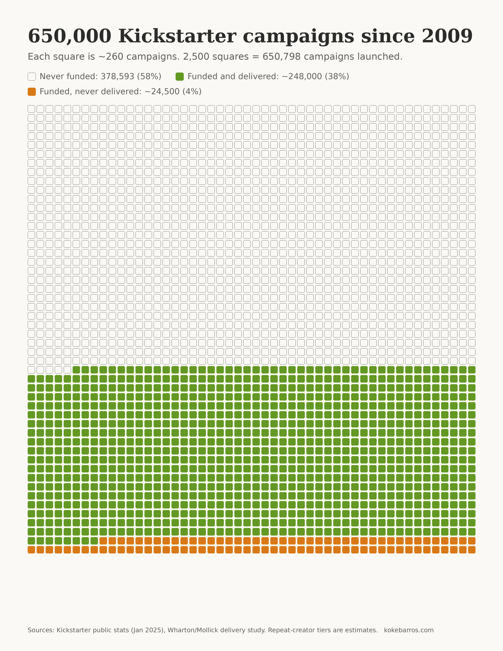 Chart of 650,000 Kickstarter campaigns since 2009: 58 percent never funded, 38 percent funded and delivered, 4 percent funded but never delivered