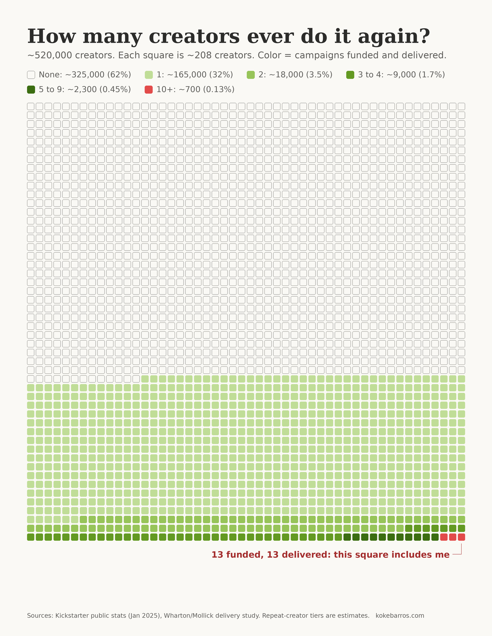 Chart of 520,000 Kickstarter creators by repeat campaigns: 62 percent never funded one, and only about 700 creators, 0.13 percent, funded and delivered 10 or more. Jorge's square is marked: 13 funded, 13 delivered