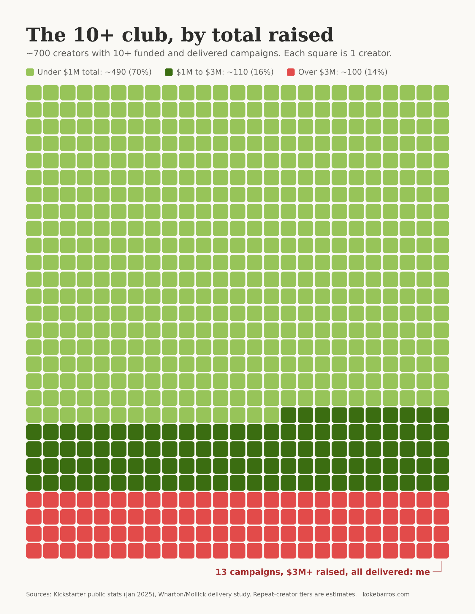 Chart of the roughly 700 creators with 10 or more funded and delivered Kickstarter campaigns, grouped by total raised: about 100 raised over 3 million dollars, including Jorge with 13 campaigns, 3 million dollars plus raised, all delivered